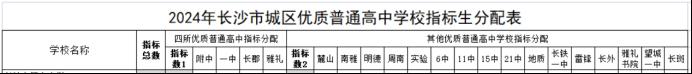 長沙中考指標生，未來將迎來這5大變化！擴容、跨集團報考、最多報兩所···
