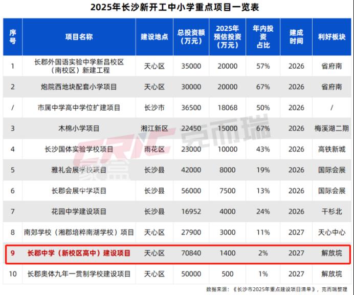 長郡中學(xué)新校區(qū)效果圖公布！2027年建成、規(guī)劃60個班！