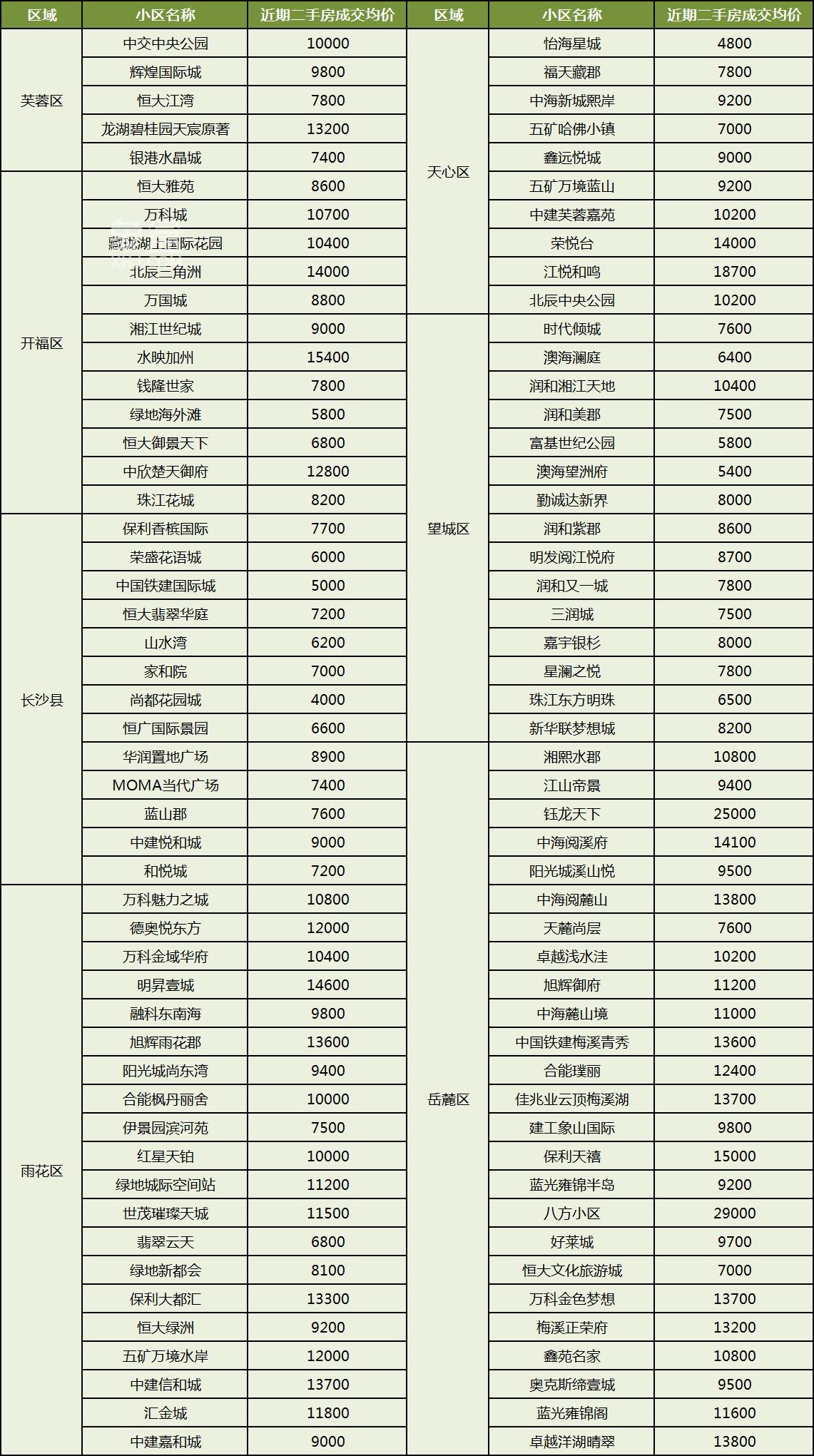 长沙100个热门小区二手房成交均价一览！你的预算能买哪儿？