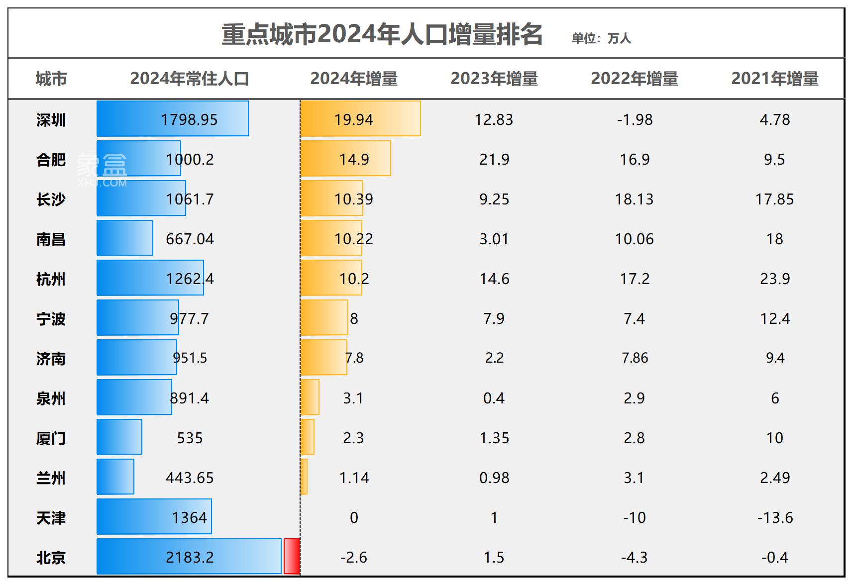 2024長沙人口凈增長全國第三！“搶人”出新招——人才子女不用參加“中考”！