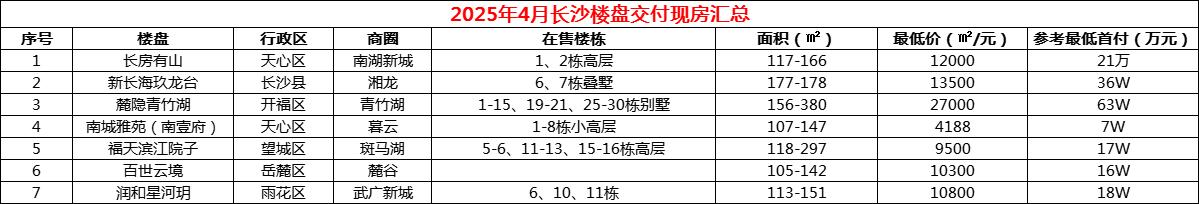 2025年4月長(zhǎng)沙現(xiàn)房93個(gè)，整體交付的福天濱江院子、麓隱青竹湖、潤和星河玥等7個(gè)！
