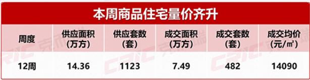 上周长沙新房共成交482套！青竹湖“卓越朗宋”集中开盘去化不足6成！