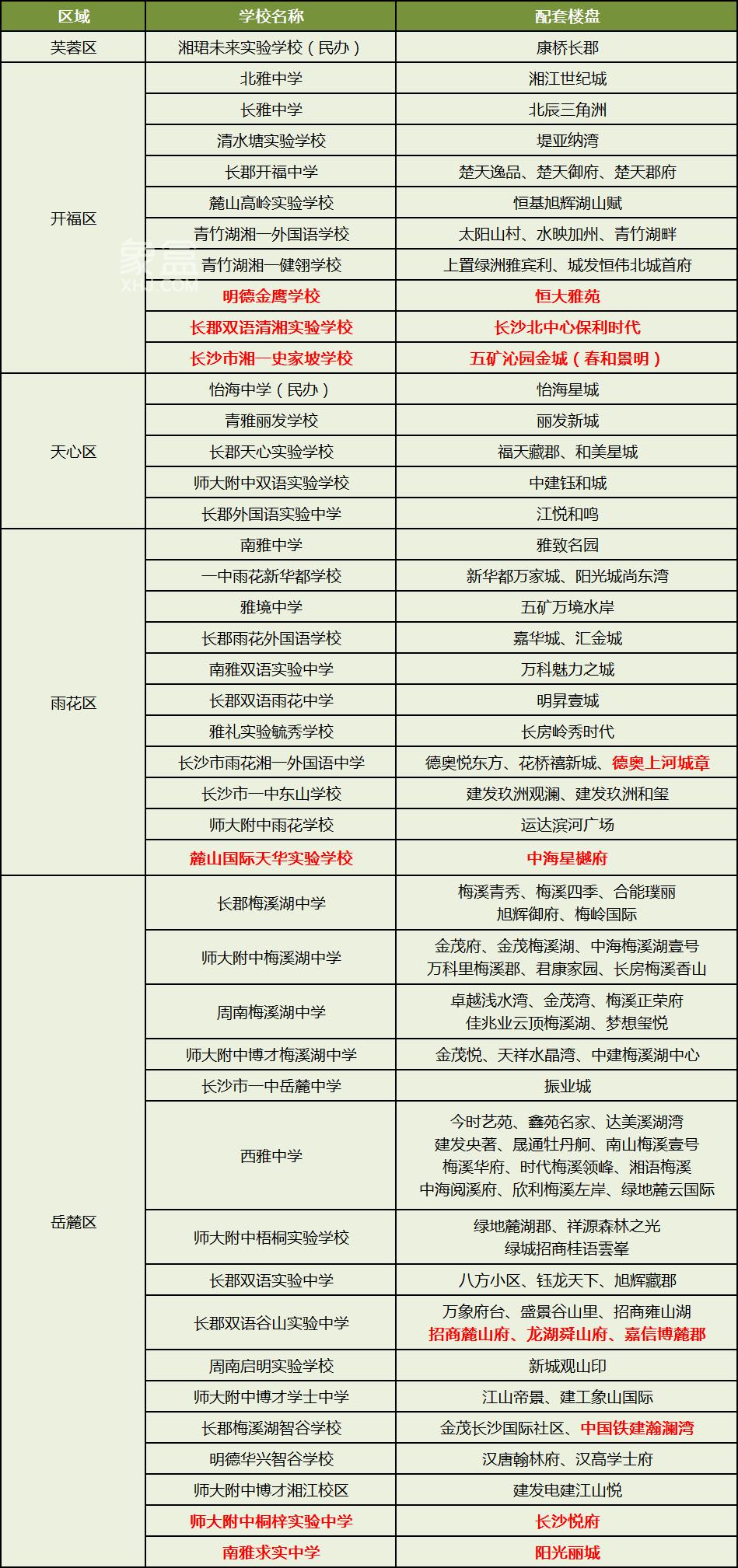 2025年长沙初中配套入学楼盘名单公布！共91个，新增6所学校！