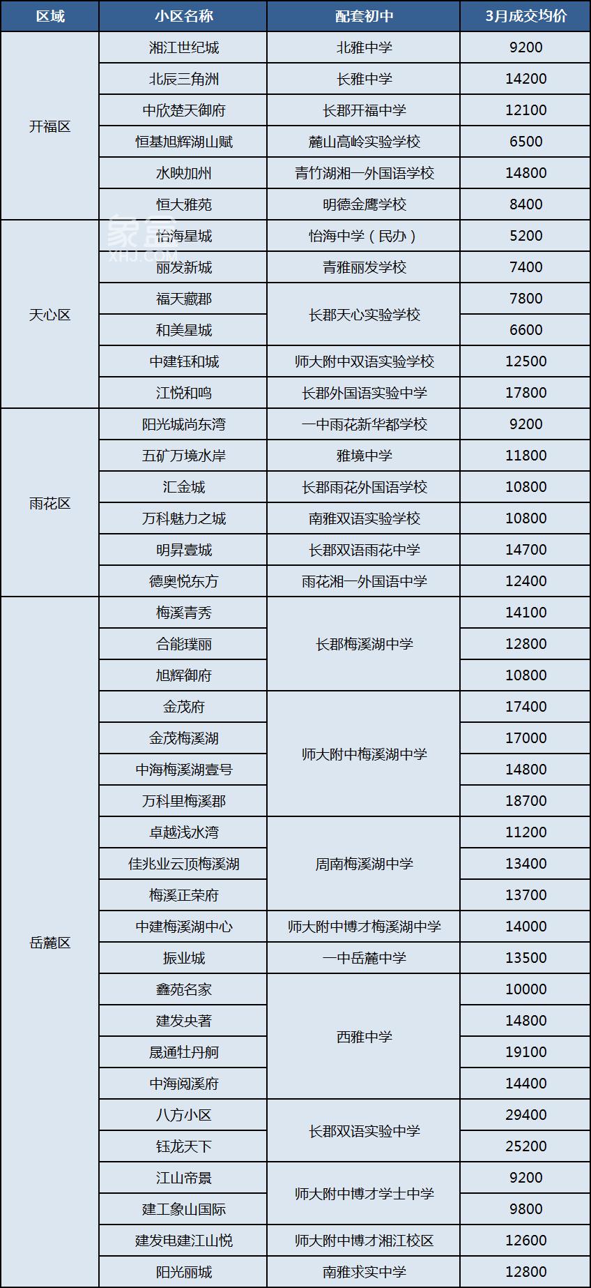盘点3月长沙二手房成交最热的40个“配套初中”小区！