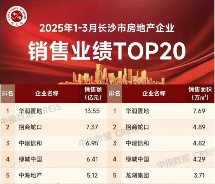 2025年一季度长沙新房累计成交91万方、成交额约130亿元！