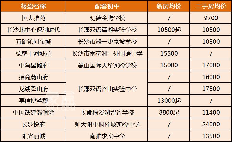 2025年長沙新增11個“配套初中”樓盤，有無新房在售？房價如何？