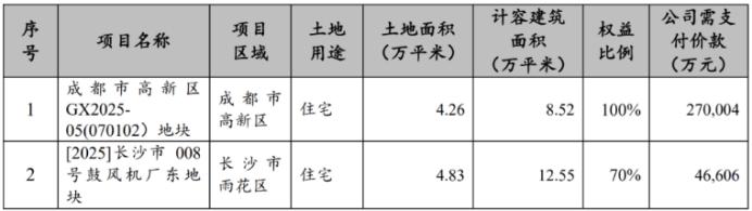招商蛇口：2025年一季度销售额约350亿元，3月新增2个项目