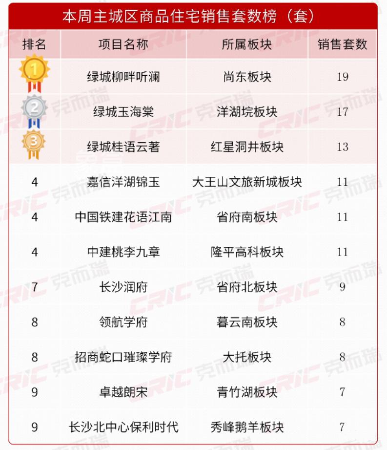 上周长沙新房卖了270套！麓谷“纯小高层负公摊”新盘“招商揽阅”即将首开！