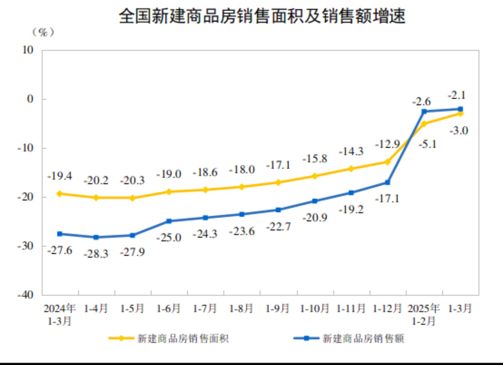 【数观楼市】2025年1-3月中国新房销售21869万㎡，销售额20798亿元，均价9510元！
