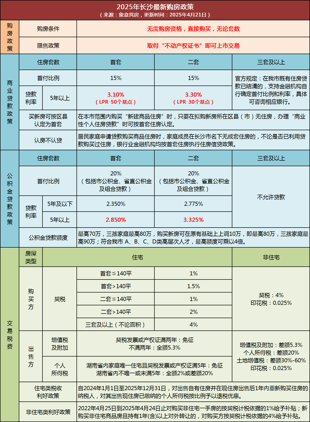 2025年4月LPR公布、维持不变！长沙最新房贷利率首套3.1%、二套3.3%！