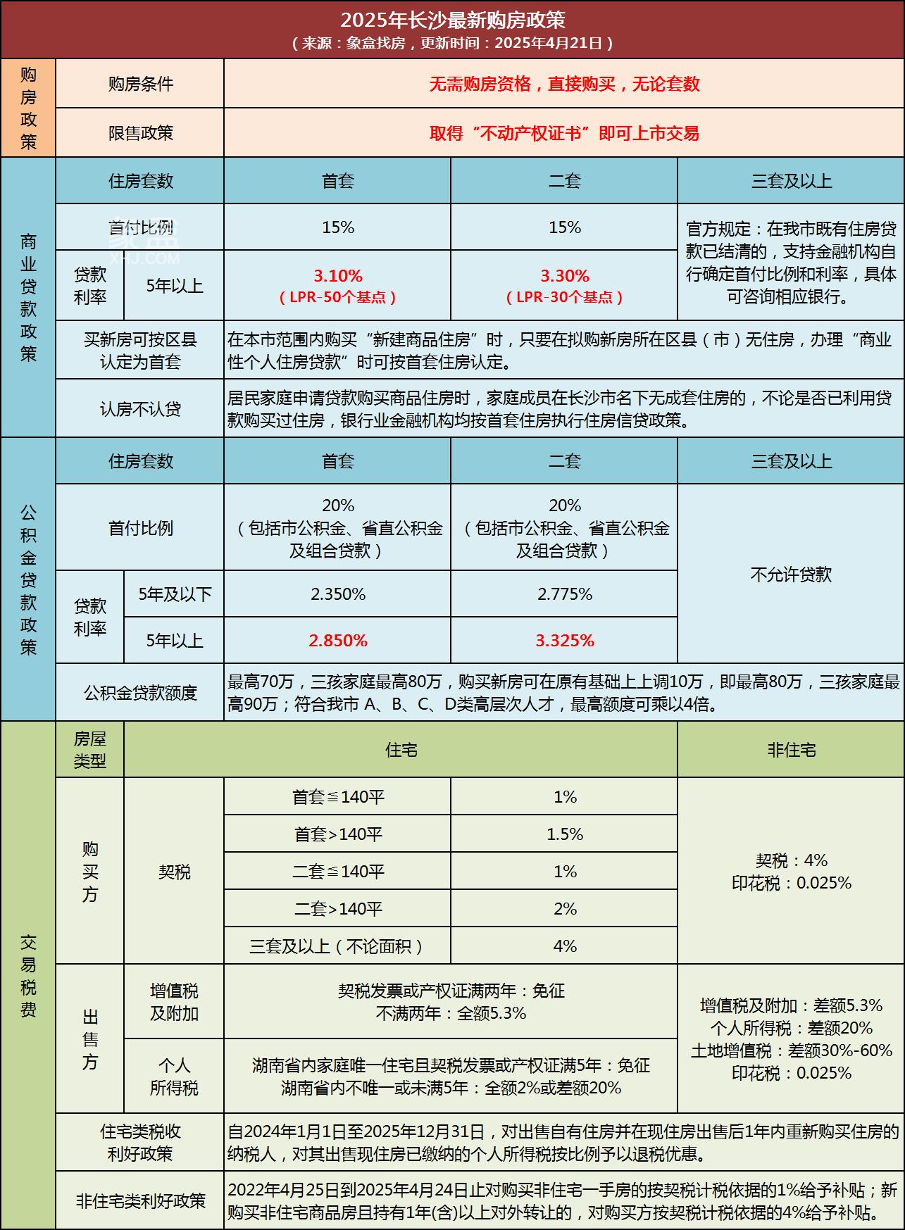 2025年4月LPR公布、维持不变！长沙最新房贷利率首套3.1%、二套3.3%！