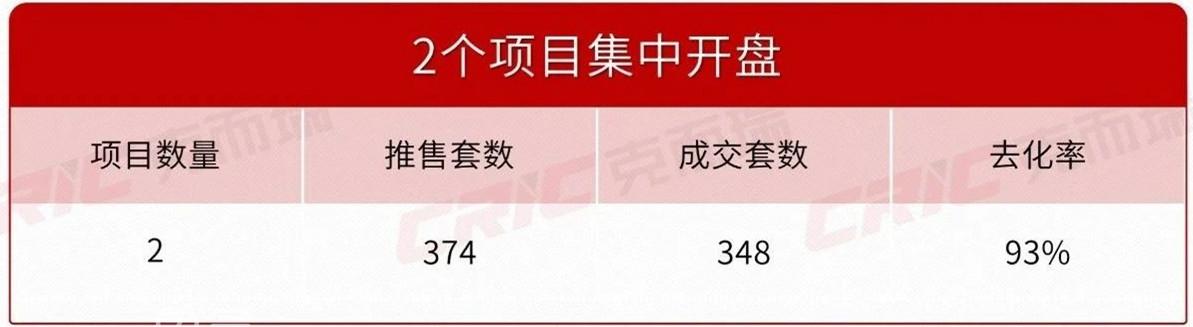上周長(zhǎng)沙新房賣了348套！開福寺豪宅“邦泰觀宸”首開“日光”，單價(jià)近2萬(wàn)！