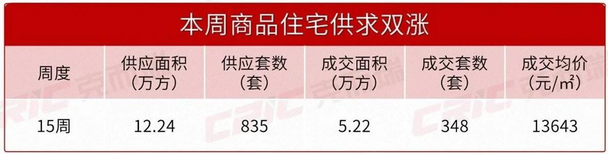 上周長(zhǎng)沙新房賣了348套！開福寺豪宅“邦泰觀宸”首開“日光”，單價(jià)近2萬(wàn)！