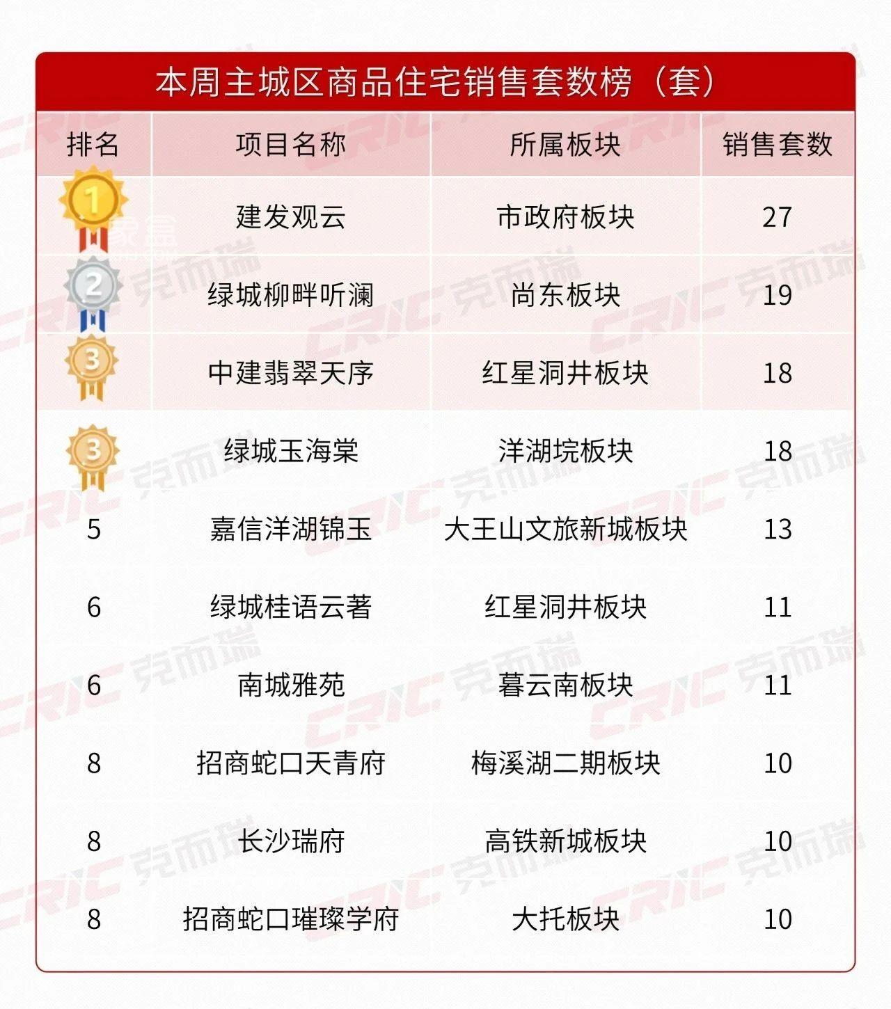 上周長(zhǎng)沙新房賣了348套！開福寺豪宅“邦泰觀宸”首開“日光”，單價(jià)近2萬(wàn)！