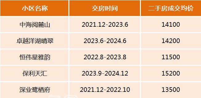 洋湖次新房成交火熱！本片區(qū)派位+宜居環(huán)境+成熟配套，剛改置業(yè)首選片區(qū)！