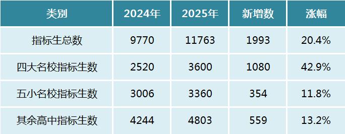 2025年长沙高中指标生分配方案公布！增长20.4%，四大名校新增1080个！