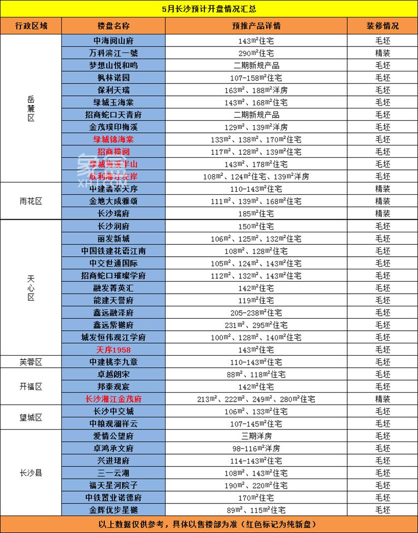 5月长沙开盘预告！6大“纯新盘”引领39个项目推新！
