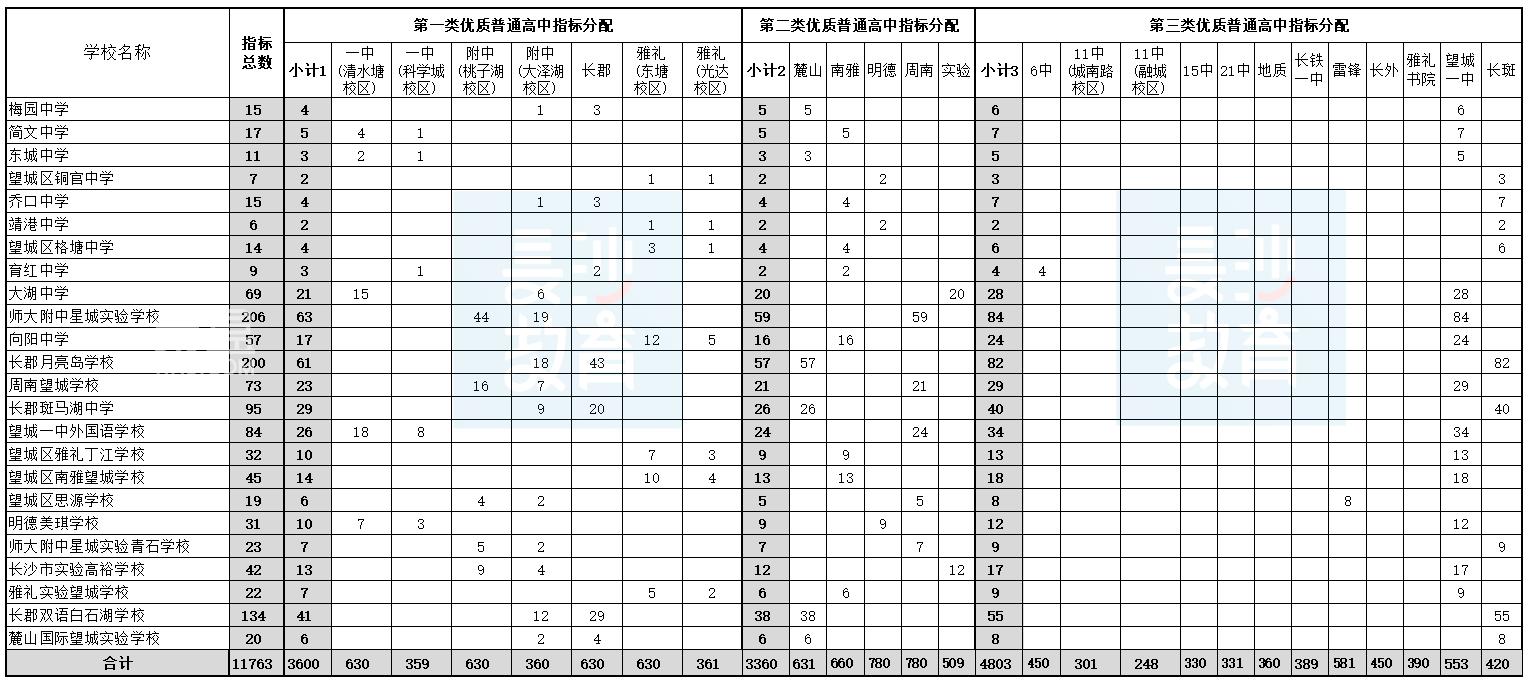 2025年长沙高中指标生分配方案公布！增长20.4%，四大名校新增1080个！