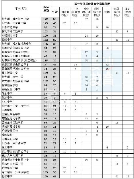 2025年长沙高中指标生分配方案公布！增长20.4%，四大名校新增1080个！