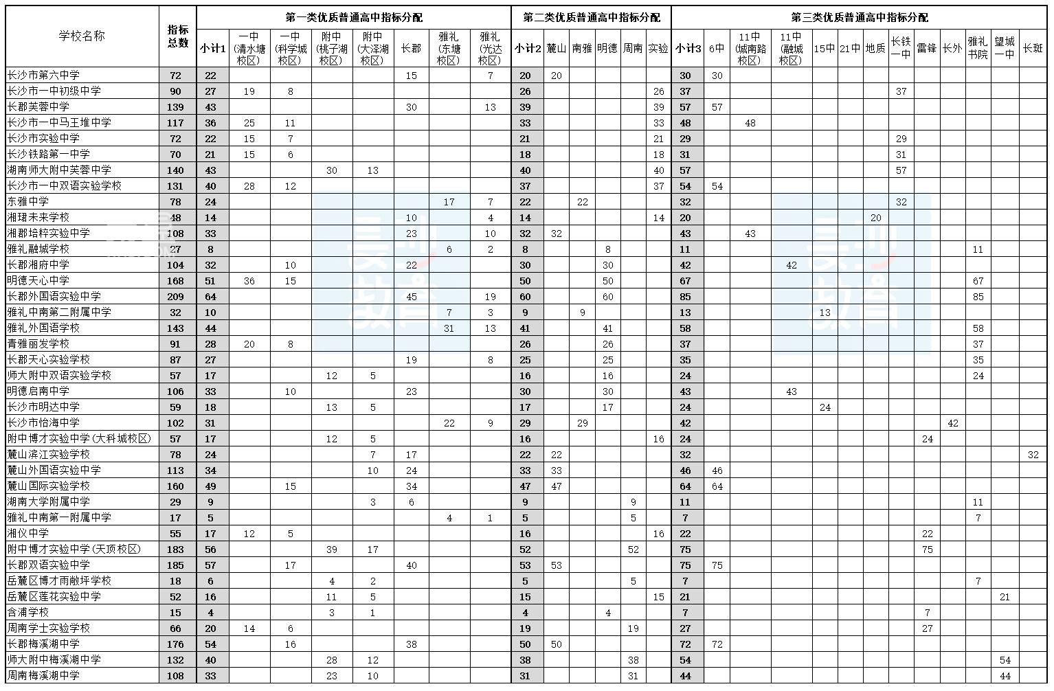 2025年长沙高中指标生分配方案公布！增长20.4%，四大名校新增1080个！