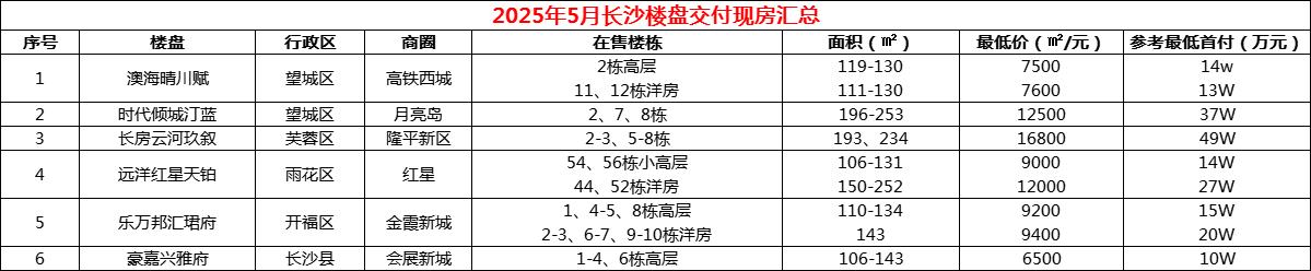 2025年5月長沙長房云河玖敘、遠洋紅星天鉑、時代傾城汀藍等9個交付,長沙現(xiàn)房93個! 2025年5月長沙長房云河玖敘、遠洋紅星天鉑、時代傾城汀藍等9個交付,長沙現(xiàn)房93個!