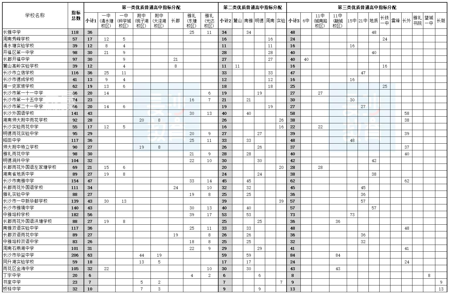 2025年长沙高中指标生分配方案公布！增长20.4%，四大名校新增1080个！