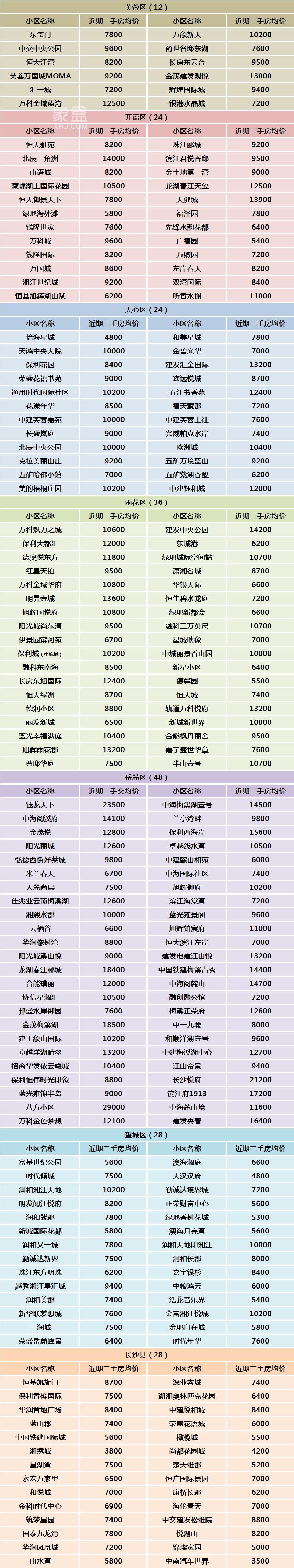 长沙200个热门小区房价汇总！五一置业参考，你的预算能买哪儿？