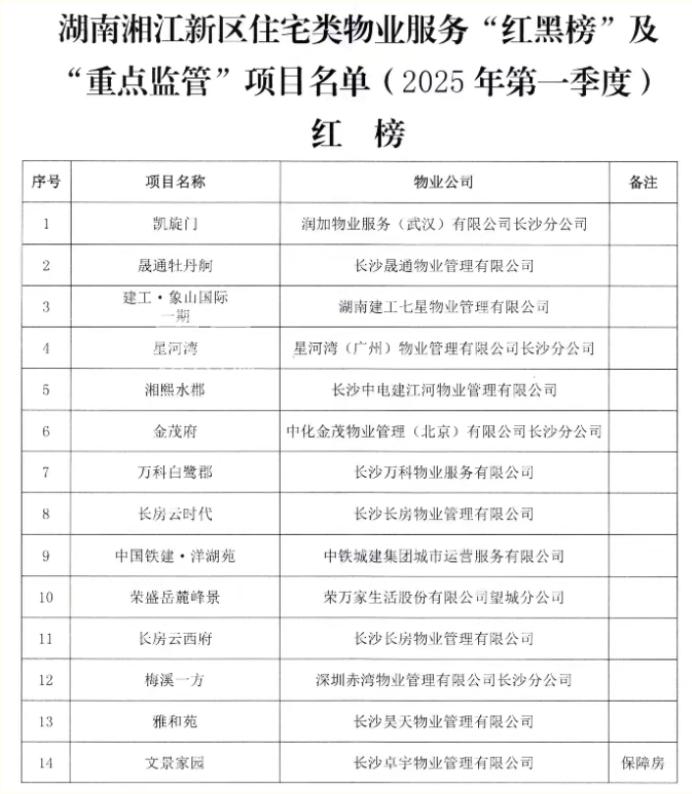 長沙湘江新區(qū)2025年一季度物業(yè)紅黑榜公布！你家小區(qū)上榜了嗎？
