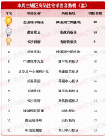 上周长沙新房卖了594套！“五一小长假”长沙楼市爆了！