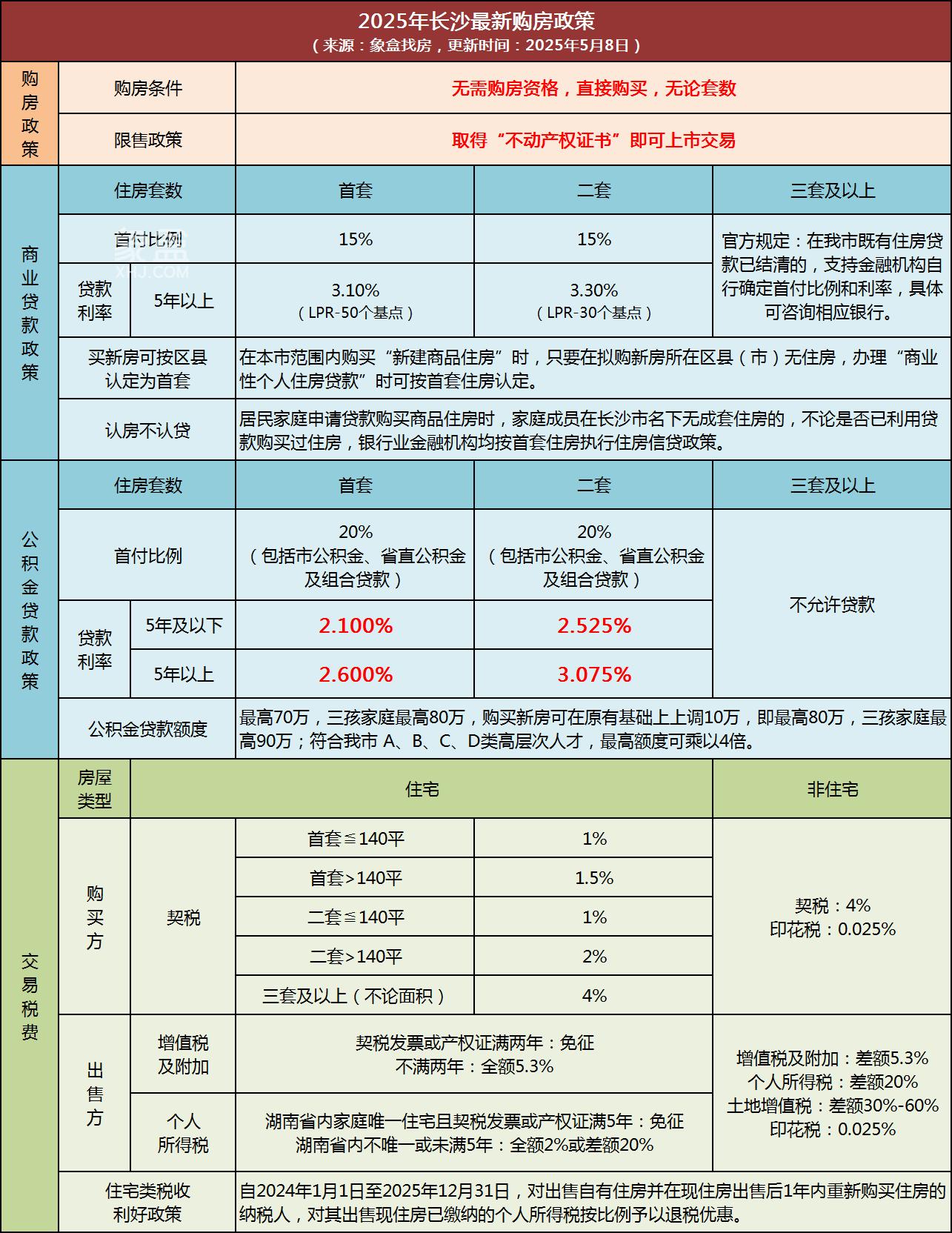 长沙下调公积金贷款利率！首套2.6%、二套3.075%！