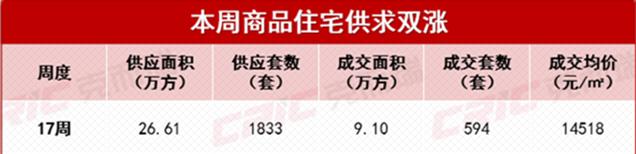 上周长沙新房卖了594套！“五一小长假”长沙楼市爆了！