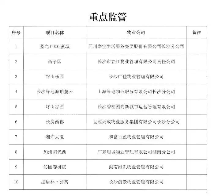 湘江新区第一季度物业项目“红黑榜”出炉，看看你家小区上榜了吗？