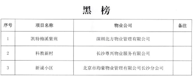 長沙湘江新區(qū)2025年一季度物業(yè)紅黑榜公布！你家小區(qū)上榜了嗎？