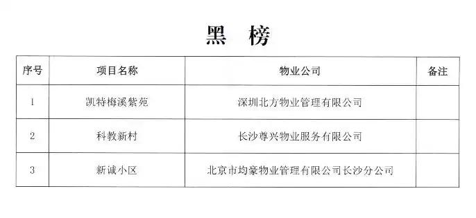 湘江新区第一季度物业项目“红黑榜”出炉，看看你家小区上榜了吗？