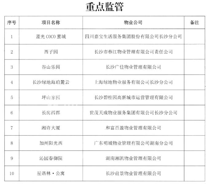 長沙湘江新區(qū)2025年一季度物業(yè)紅黑榜公布！你家小區(qū)上榜了嗎？