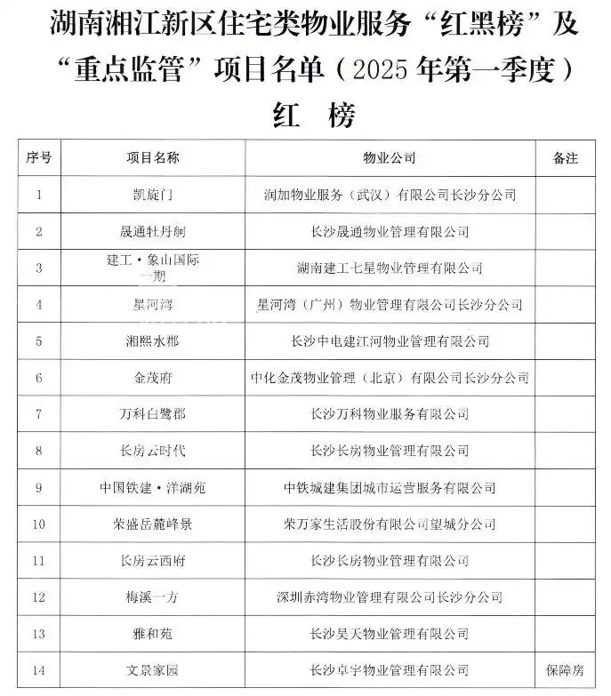 湘江新区第一季度物业项目“红黑榜”出炉，看看你家小区上榜了吗？