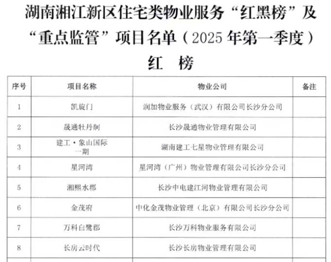 长沙湘江新区2025年一季度物业红黑榜公布!你家小区上榜了吗? 长沙湘江新区2025年一季度物业红黑榜公布!你家小区上榜了吗?