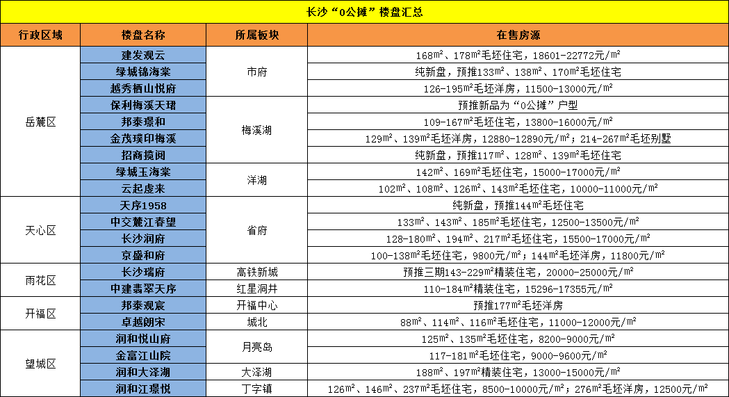 長(zhǎng)沙“0公攤”樓盤(pán)匯總（含戶型面積、價(jià)格）