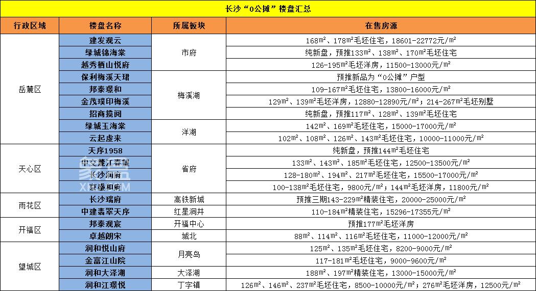 長沙“0公攤”樓盤匯總（含戶型面積、價格）