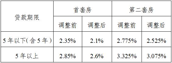 5月8日起株洲公积金贷款首套房2.6，二套房3.075%！