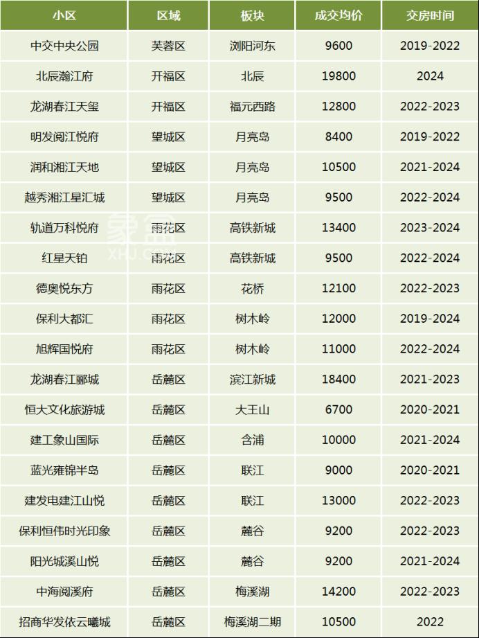 【黄金置业季】想买次新房？不知如何选？盘点长沙近期最热的20个次新小区！
