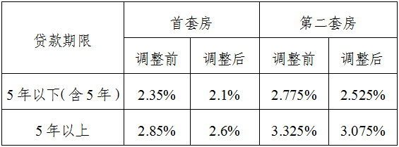 5月8日起株洲公积金贷款首套房2.6,二套房3.075%! 5月8日起株洲公积金贷款首套房2.6,二套房3.075%!