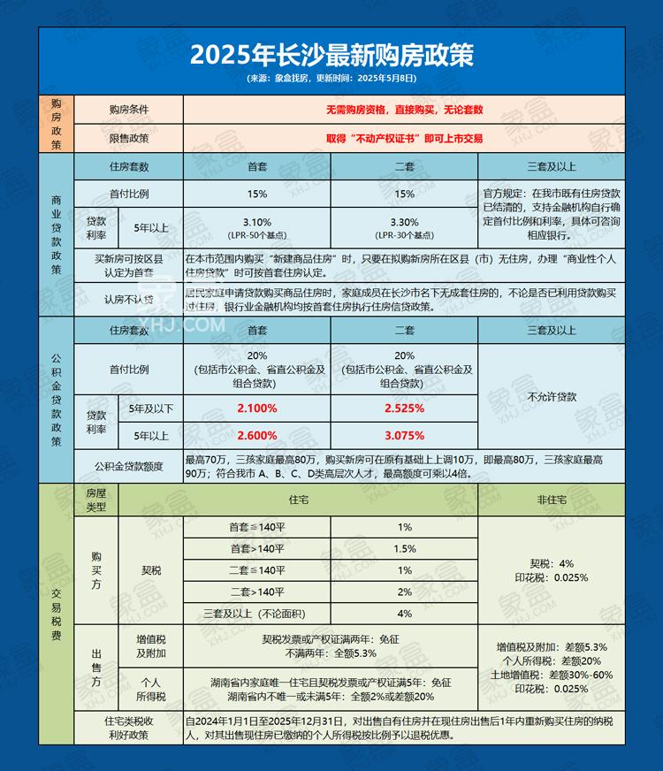 【楼市观点】降低房贷利率、推进城市房地产融资协调机制等，长沙楼市持续升温！