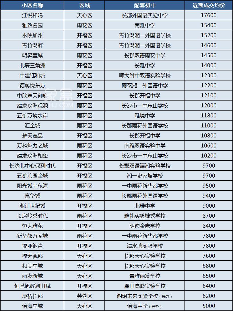 【黄金置业季】长沙河东双书包房怎么选？30个小区房价排名，低至5千、最高1.7万