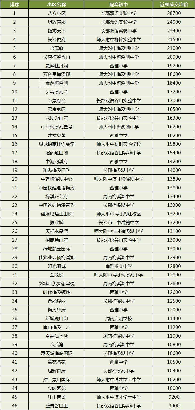 【黃金置業(yè)季】長沙河西雙書包房怎么選？46個小區(qū)房價排名，長郡雙語、師梅居首！