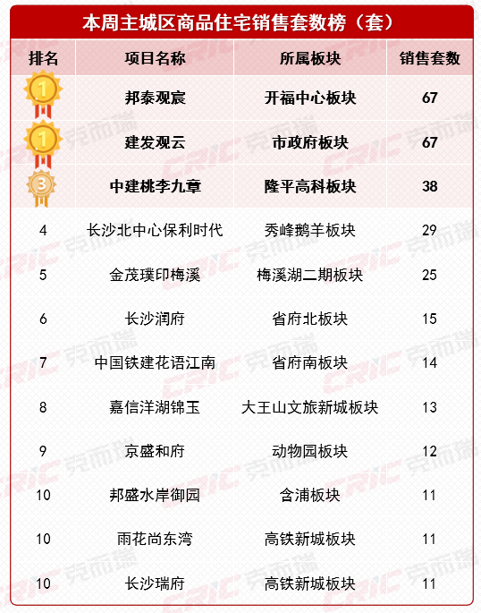 上周長沙新房賣了523套！“中建”芙蓉區(qū)再拿地欲打造第二個(gè)“桃李九章”？