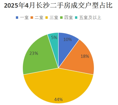 4月長(zhǎng)沙二手房成交居室、總價(jià)區(qū)間分析！三室占主流、百萬(wàn)以內(nèi)超六成！