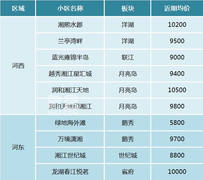 【黄金置业季】长沙江景房太贵？不如看看这些小区，均价最低5千多起！