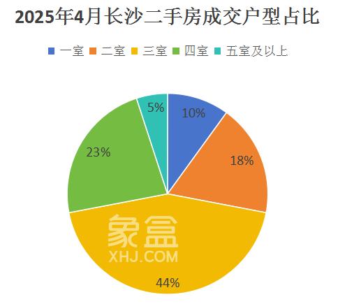 4月長沙二手房成交居室、總價區(qū)間分析！三室占主流、百萬以內(nèi)超六成！