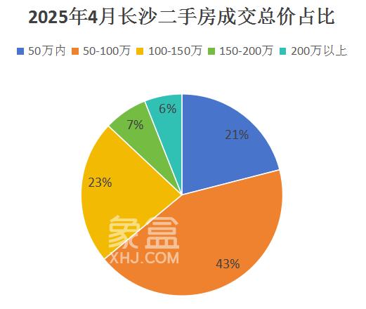 4月長沙二手房成交居室、總價區(qū)間分析！三室占主流、百萬以內(nèi)超六成！